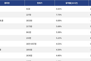 [상승 코인 10] 카이아 8.82% 상승, 페치 7.73% 강세