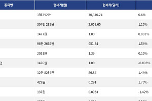 [시총 톱 코인 10] 비트코인 0.6% 상승... 이더리움 1.16% 상승, 리플 0.15% 상승