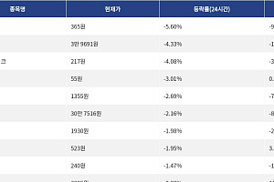 [하락 코인 10] 카이트 5.60% 하락, 디크레드 4.33% 약세