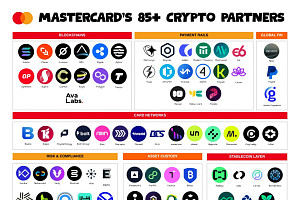 마스터카드, 85개 이상 디지털자산 기업과 맞손… 크립토 결제 경쟁 본격화