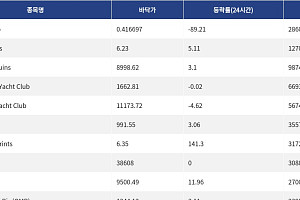 [핫 NFT] Courtyard.io, 일 거래량 28만6015달러 돌파… 바닥가 0.42달러