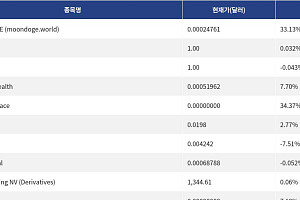 [신규 코인 톱10] MOONDOGE 33.13% 상승, USDGO 0.032% 상승