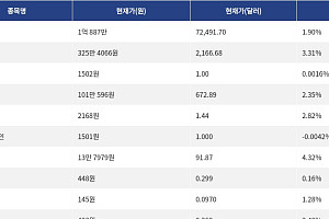 [시총 톱 코인 10] 비트코인 1.9% 상승... 이더리움 3.31% 상승, 리플 2.82% 상승