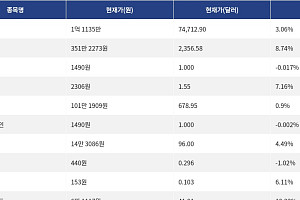 [시총 톱 코인 10] 비트코인 3.06% 상승... 이더리움 8.74% 상승, 리플 7.16% 상승