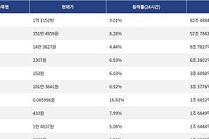 [거래량 톱 코인 10] 비트코인 1억 1152만원, 이더리움 351만 4959원