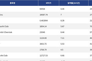[핫 NFT] CryptoPunks, 일 거래량 29만 달러 돌파