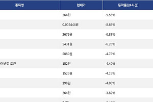 [하락 코인 10] 파이코인 -9.55% 급락, 페페 -8.68% 하락
