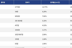 [상승 코인 10] 레이어제로 3.17% 상승, 주피터 1.68% 상승세