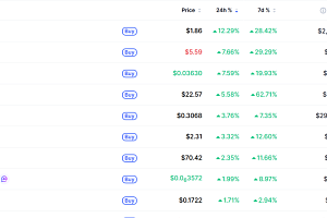 [데일리 크립토 무버스] BTC 7만 3000달러 후반 조정…밈코어 12% 상승