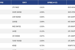 [거래량 톱 코인 10] 비트코인 1억 748만원, 이더리움 332만 2605원