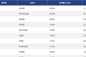 [하락 코인 10] 아스터 -8.58% 급락, 지캐시 -8.54% 하락