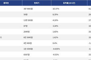 [상승 코인 10] 리버 16.37% 급등, 카스파 8.35% 상승세