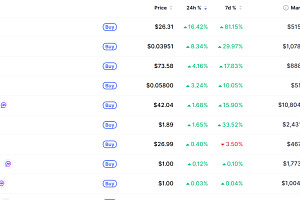 [데일리 크립토 무버스] 비트코인 7만 1000달러대 3% 하락…리버 16% 상승