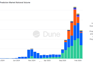 '스포츠는 칼시, 정치는 폴리마켓 쏠림 현상' 예측시장 가파른 성장