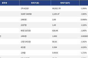 [시총 톱 코인 10] 비트코인 -1.99% 하락... 이더리움 -3.00% 하락, 리플 -1.16% 하락