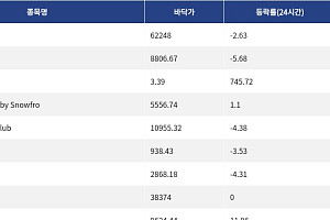 [핫 NFT] CryptoPunks, 일 거래량 29만7730달러 돌파