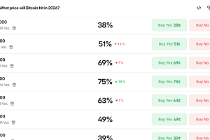 75% '비트코인 떨어진다 베팅'…스트래티지 추가 매집 할까?