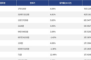[거래량 톱 코인 10] 비트코인 1억 519만, 이더리움 319만 3212원