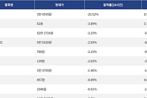 [하락 코인 10] 리버 -20.52% 급락, 카스파 -3.89% 하락