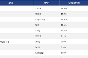 [상승 코인 10] 레이어제로 14.59% 급등, 앱토스 13.78% 상승세