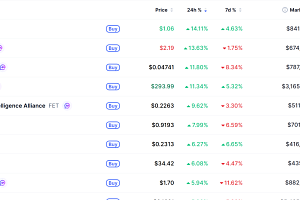 [데일리 크립토 무버스] 비트코인 7만500달러대 4% 상승…앱토스 14% 올라