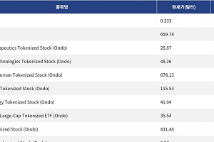 [신규 코인 톱10] VIN 0.52% 상승, YFSX Token 13.40% 상승