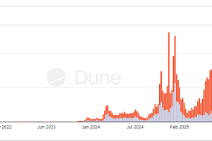 솔라나 DEX, 봇이 대금 95% 거래?