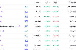 [데일리 크립토 무버스] 비트코인 7만1000달러대 강보합…사이렌 100% 상승