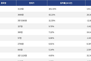 [상승 코인 10] siren 101.33% 급등, 밈코어 42.21% 상승세