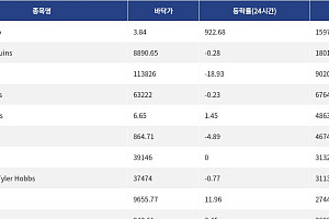 [핫 NFT] Courtyard.io, 일 거래량 159만달러 돌파