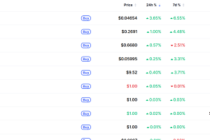 [데일리 크립토 무버스] 비트코인 6만8000달러대 3% 하락…미드나이트 3% 상승