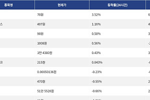 [상승 코인 10] 나이트 토큰 3.52% 상승, 온도 파이낸스 1.16% 소폭 상승