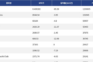 [핫 NFT] Courtyard.io, 일 거래량 115만달러 돌파