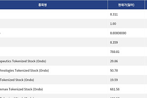 [신규 코인 톱10] JunoCash 19.16% 하락, UUSD 0.15% 상승