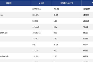 [핫 NFT] Courtyard.io, 일 거래량 113만4215달러