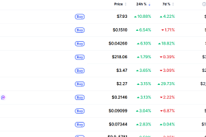 [데일리 크립토 무버스] 비트코인 6만6000달러대 1% 상승…딕시 10% 올라