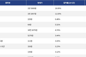 [상승 코인 10] 리버 18.09% 급등, 딕시 11.03% 상승세