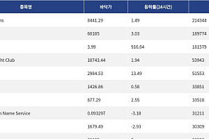 [핫 NFT] Pudgy Penguins, 일 거래량 21만4344달러 기록… 바닥가 8441.29달러