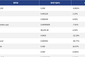 [신규 코인 톱10] Blynex USD -0.092% 하락, MOM 1.13% 상승