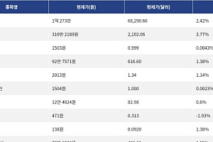 [시총 톱 코인 10] 비트코인 2.42% 상승... 이더리움 3.77% 상승, 리플 1.14% 상승