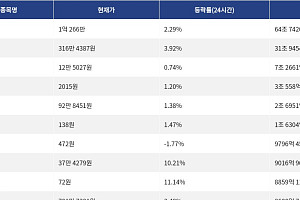 [거래량 톱 코인 10] 비트코인 1억 266만, 이더리움 316만 4387원