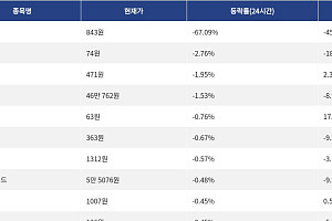 [하락 코인 10] 사이렌 -67.09% 급락, 세이 -2.76% 하락