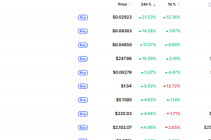 [데일리 크립토 무버스] 비트코인 6만8000달러대 2% 상승…스테이블 22% 급등