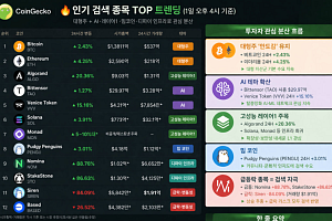 [인기 검색 코인 톱12] AI·레이어1·밈 코인으로 쏠린 시선…Algorand·TAO·PENGU 부각