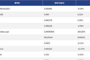[신규 코인 톱10] Bull 8.55% 하락, Blynex USD 0.12% 상승