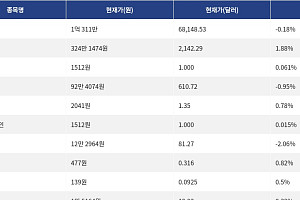 [시총 톱 코인 10] 비트코인 0.18% 하락... 이더리움 1.88% 상승, 리플 0.78% 상승