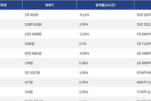 [거래량 톱 코인 10] 비트코인 1억 305만, 이더리움 324만 618원