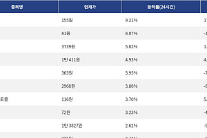 [상승 코인 10] 알고랜드 9.21% 상승, 세이 8.07% 상승세