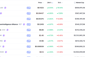[데일리 크립토 무버스] 비트코인 6만8000달러대 횡보…알고랜드 8% 상승