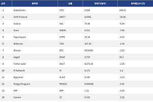 [인기 검색 코인 톱15] 비트코인·솔라나 약세 속 AI·RWA·디파이로 쏠린 시선